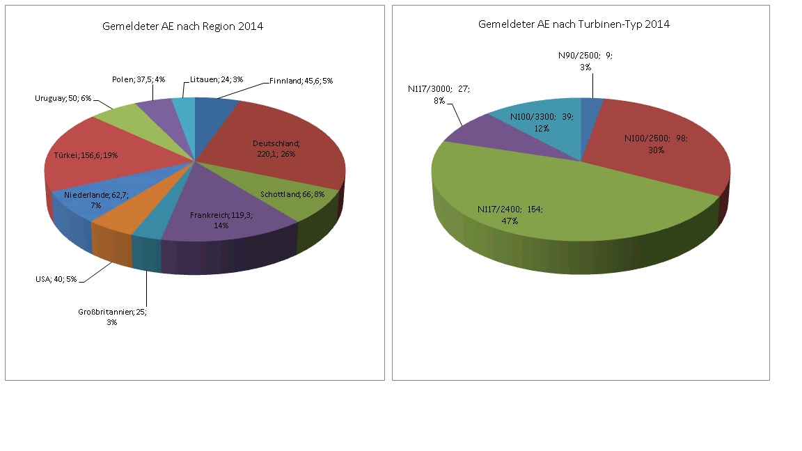 Zukunft Windkraft 758341