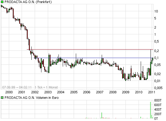 Prodacta 786730 378258