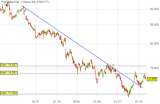 ProSiebenSat.1 Media 2019/2020 1141723