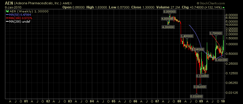 Adeona Pharma ( WKN: A0RBK9 / AEN ) // AMEX 290163