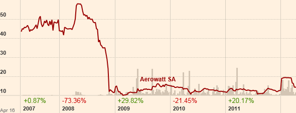 AEROWATT France 502949