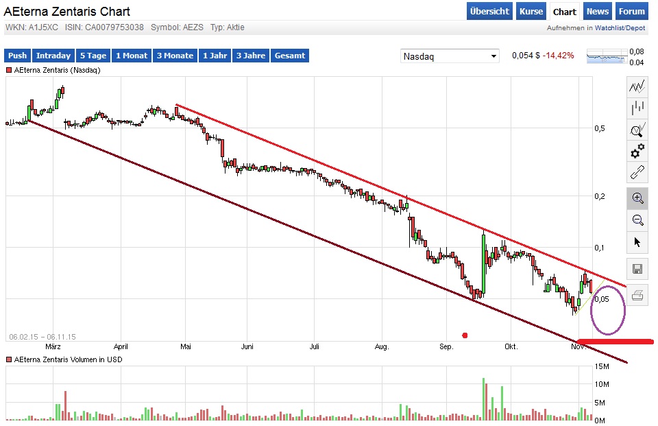 Aeterna Zentaris Inc. 870060