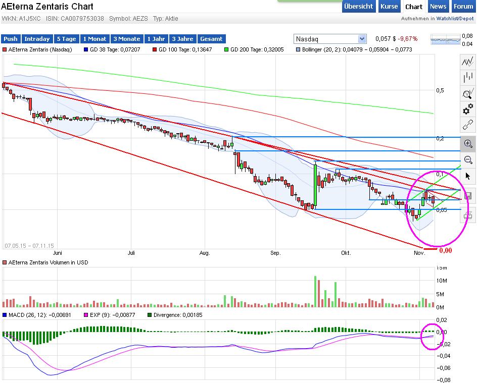 Aeterna Zentaris Inc. - rebound? 870115
