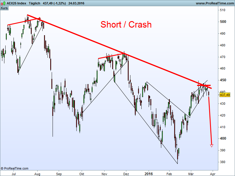 Charttechnik - Devisen-Indizes-Aktien-Rohstoffe&co 903563