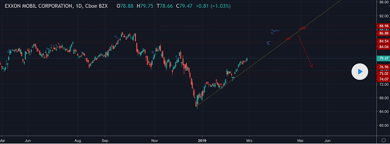 Exxon: Einstieg nicht verpassen! 1099360