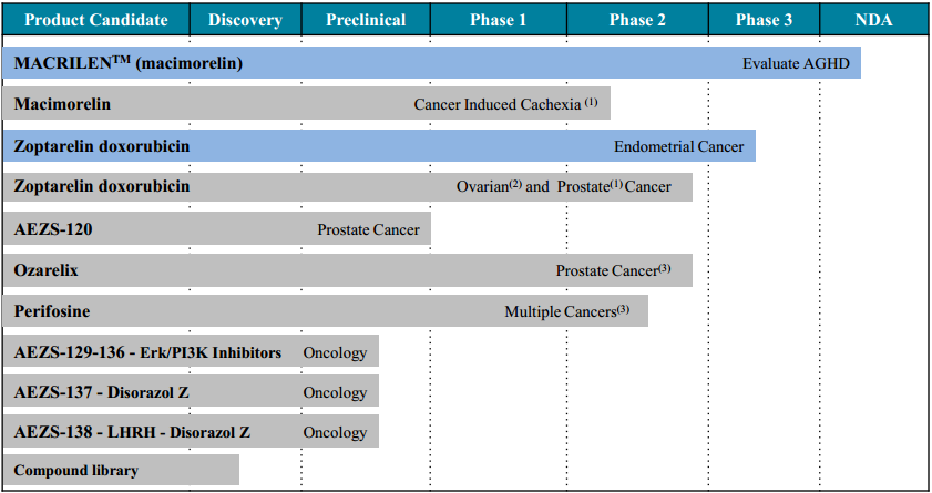 Thema Aeterna Zentaris 945332