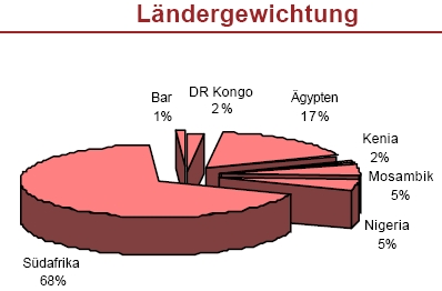 Investieren in Afrika - ein Zukunftsmarkt 150278