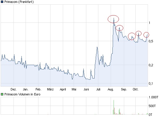 Private Investorengruppe kauft Primacom 548824