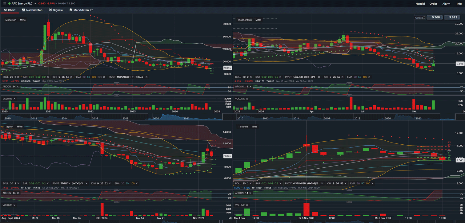 AFC Energy Aktie mit viel Potential 1456188