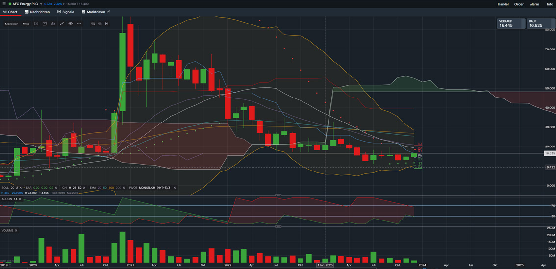 AFC Energy Aktie mit viel Potential 1401688