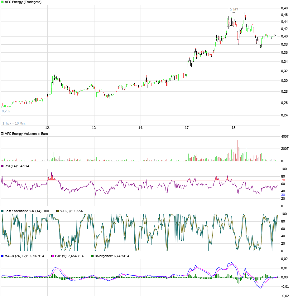 AFC Energy Aktie mit viel Potential 1160812