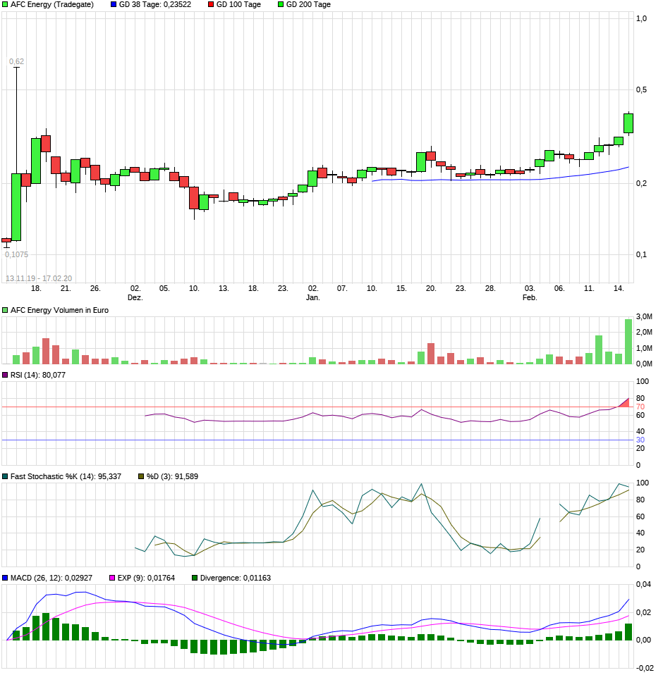 AFC Energy Aktie mit viel Potential 1160518