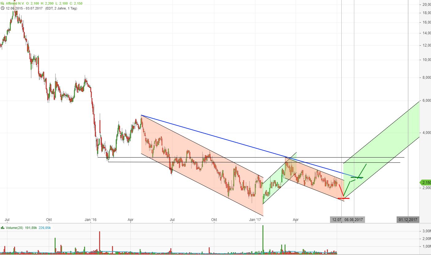 Affimed Therapeutics B.V. - AFMD 999625