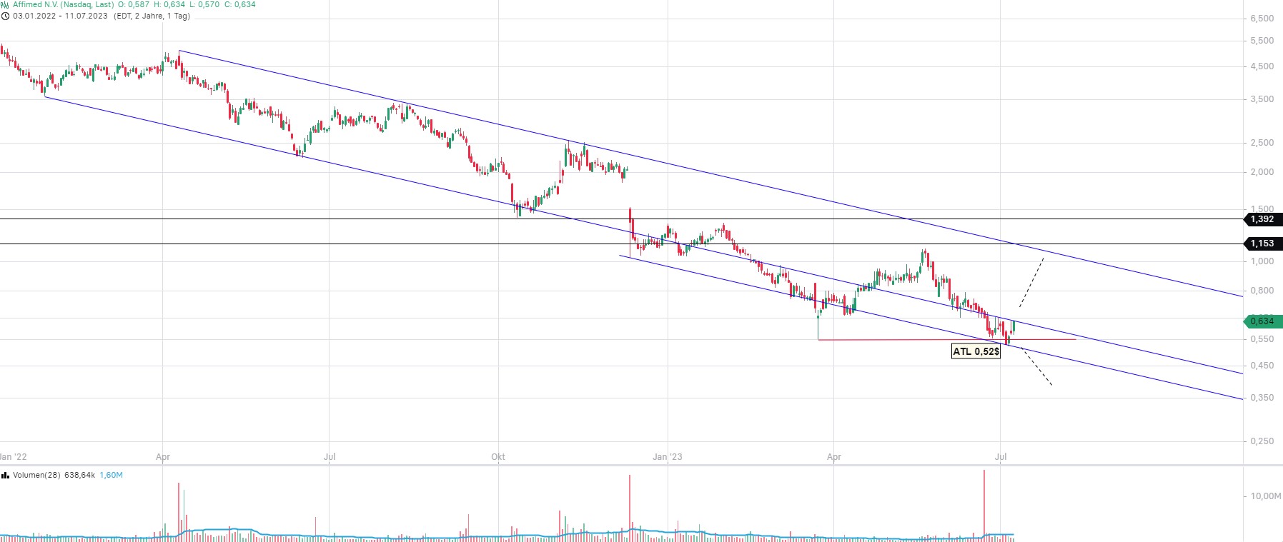 Affimed Therapeutics B.V. - AFMD 1381233