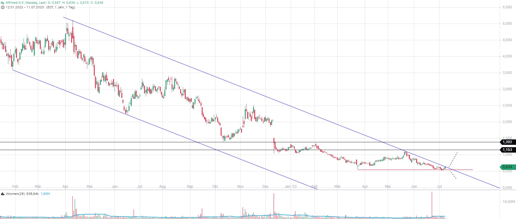 Affimed Therapeutics B.V. - AFMD 1381232