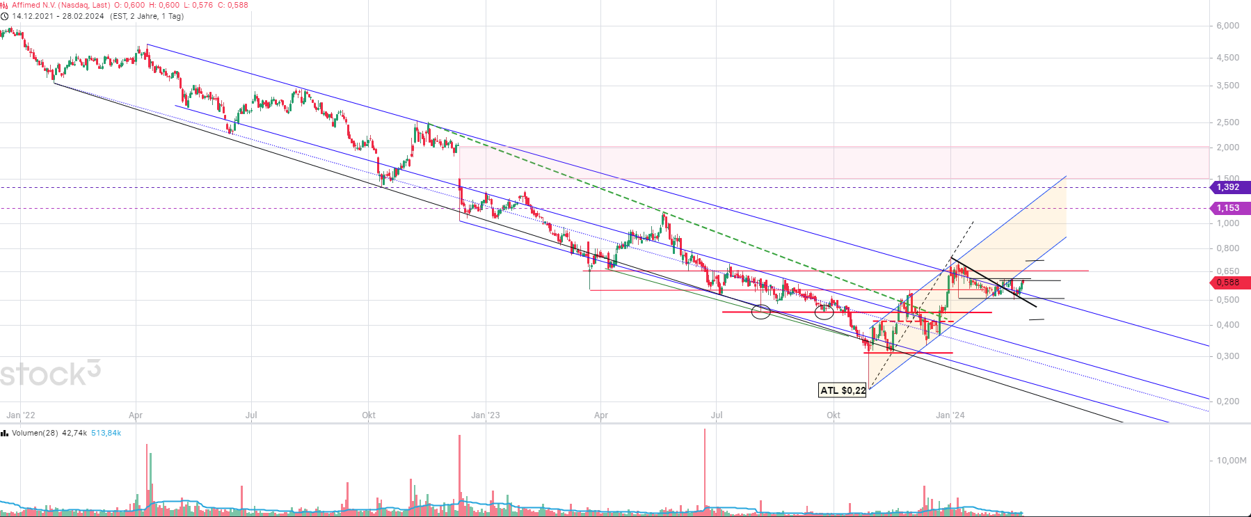 Affimed Therapeutics B.V. - AFMD 1416872
