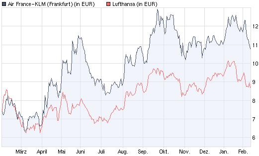 Lufthansa Strong buy 298757