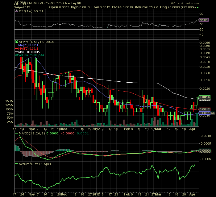 AlumiFuel Power Corp. (AFPW.OB) 498610