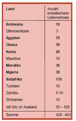 Investieren in Afrika - ein Zukunftsmarkt 151497