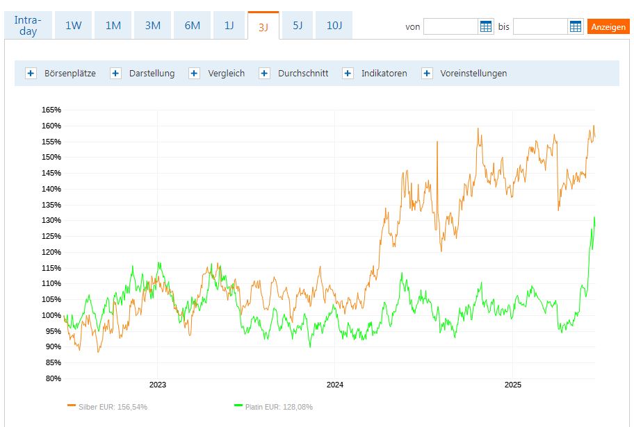 Die besten Gold-/Silberminen auf der Welt 1485725