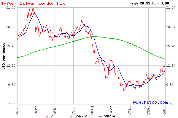 Silberpeis in 2 Jahren? 214935