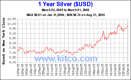 Silberpeis in 2 Jahren? 31557