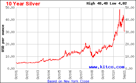 Silberpeis in 2 Jahren? 444524