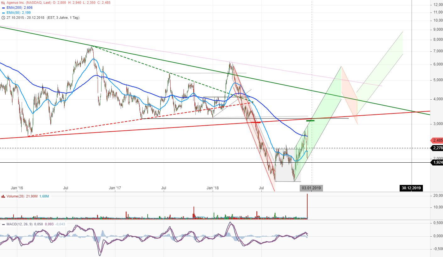Neustart mit frischem Kapital 1088660