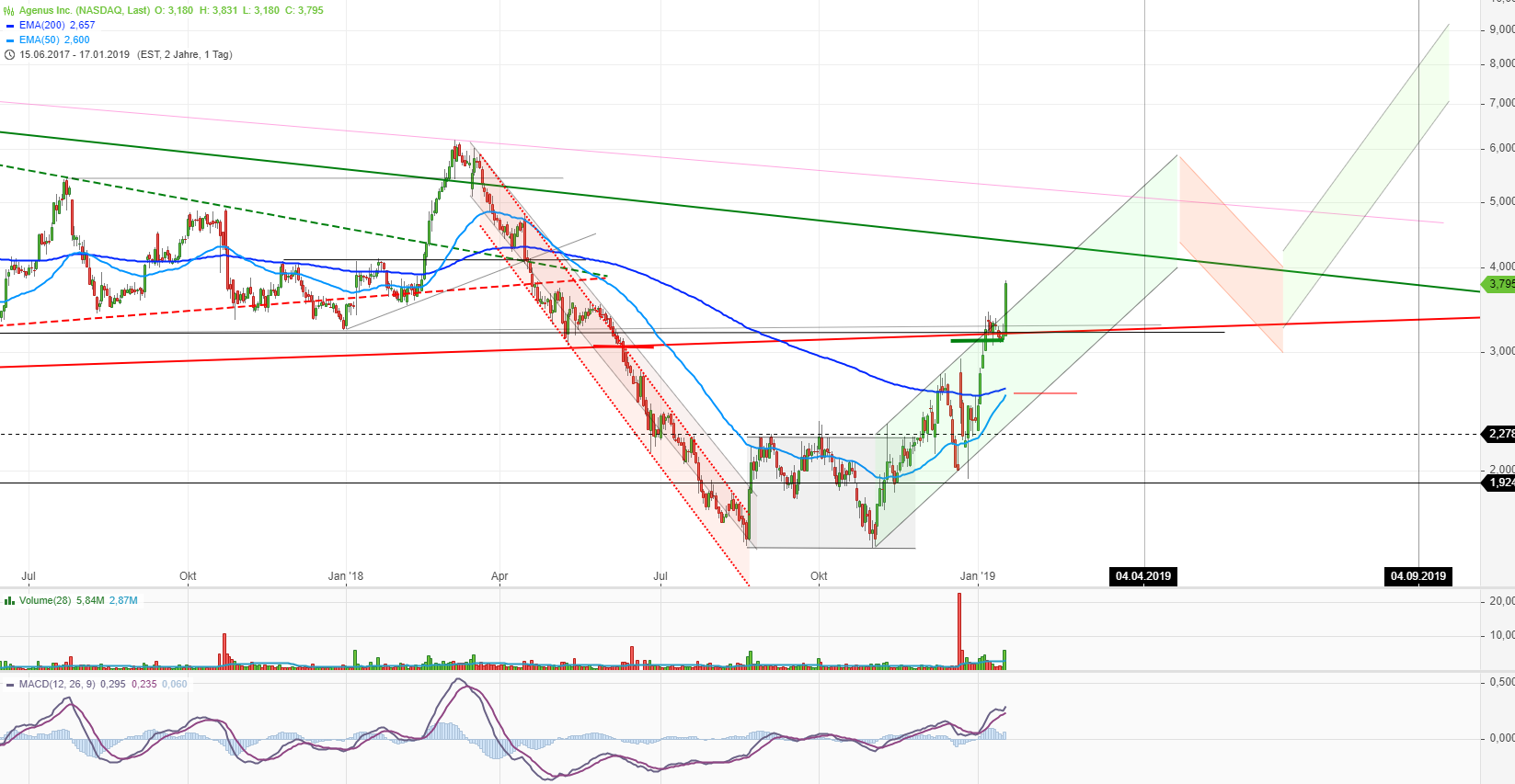 Neustart mit frischem Kapital 1091993