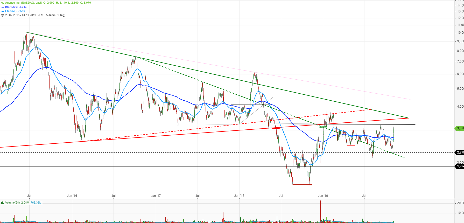 Neustart mit frischem Kapital 1142596