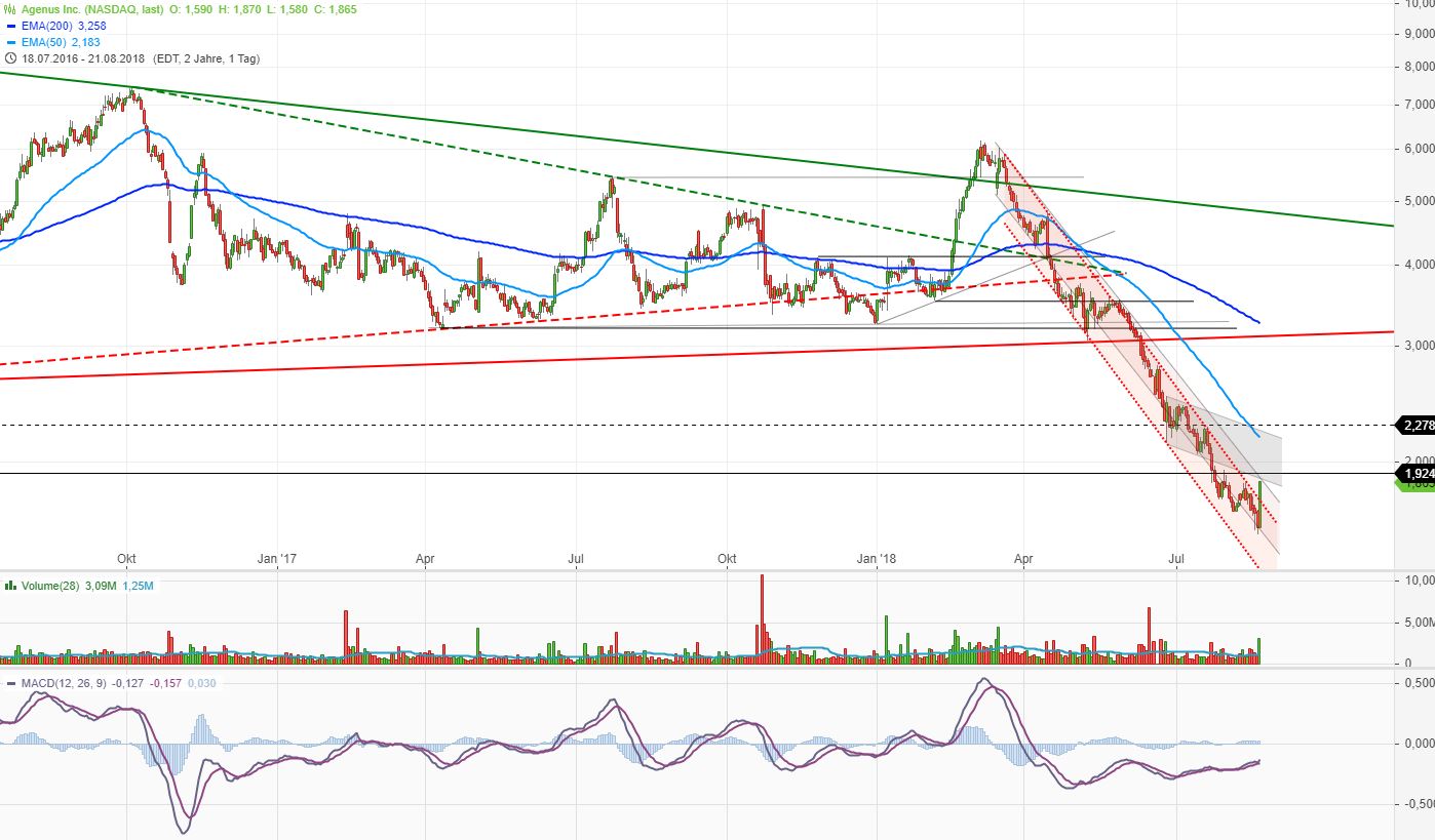 Neustart mit frischem Kapital 1070530
