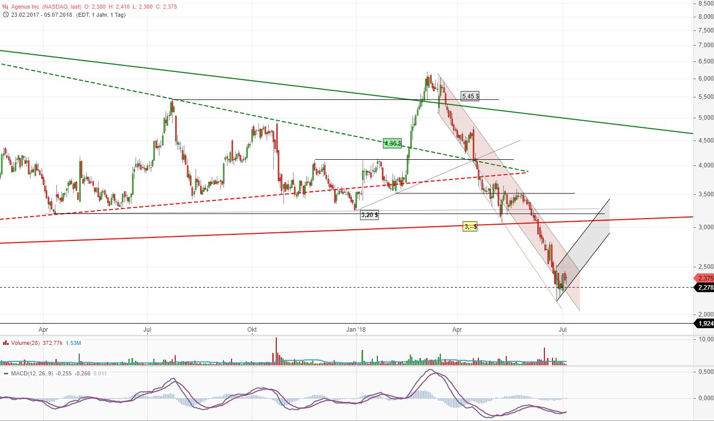 Neustart mit frischem Kapital 1063350