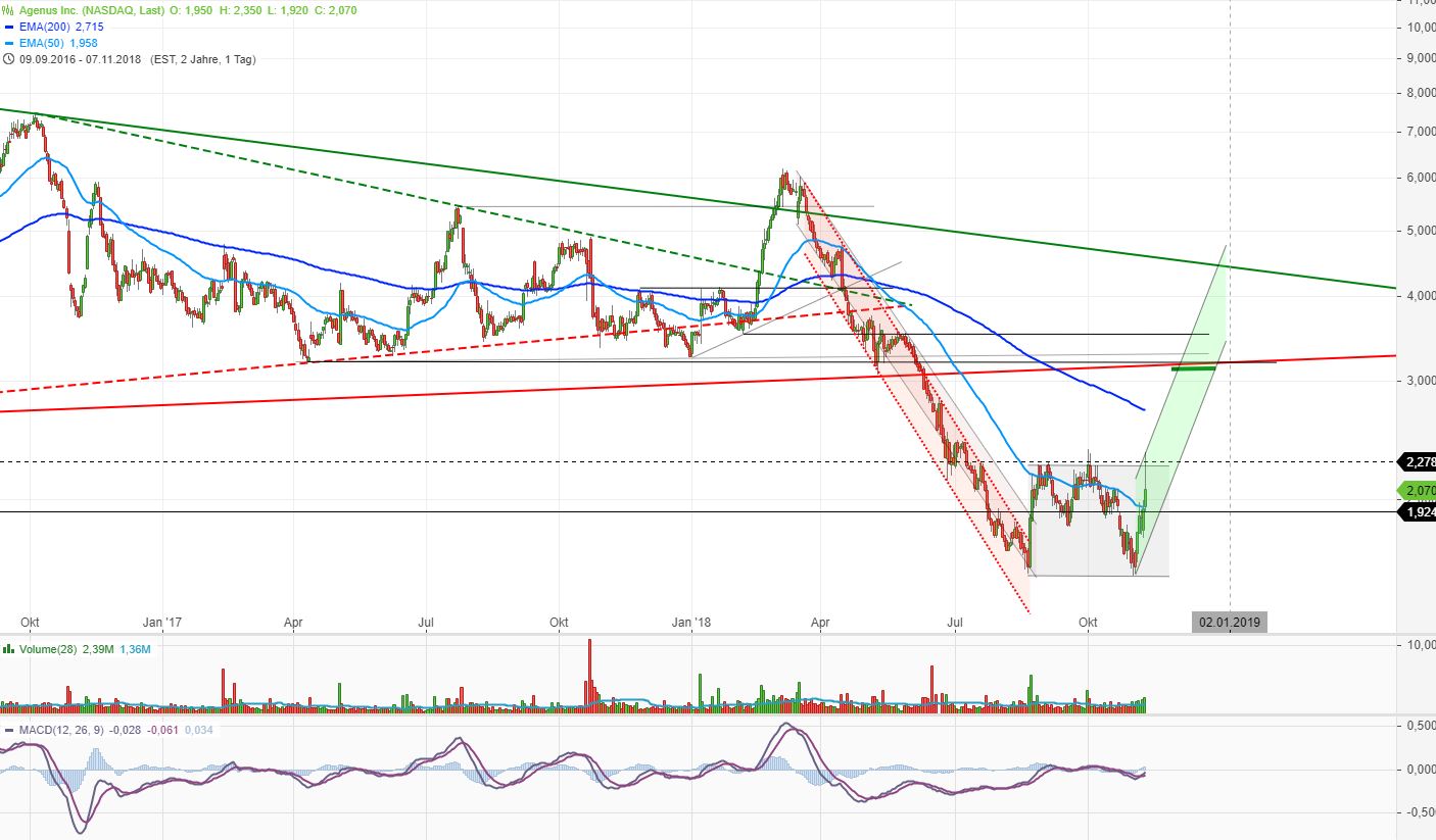 Neustart mit frischem Kapital 1082038