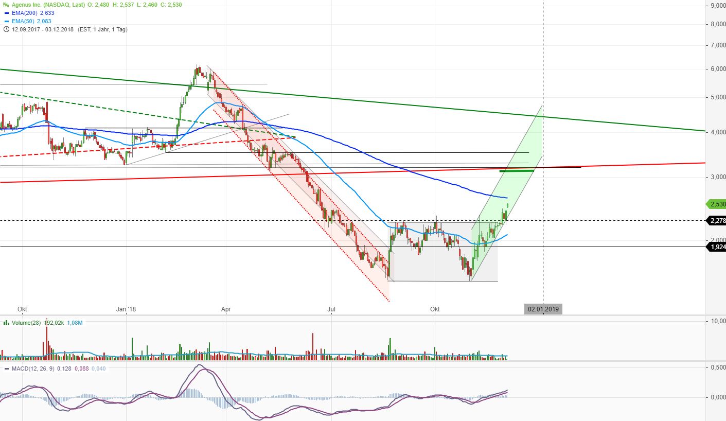 Neustart mit frischem Kapital 1085896