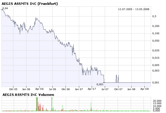 Gulf Coast Oil & Gas Inc. (GCOG) 163568