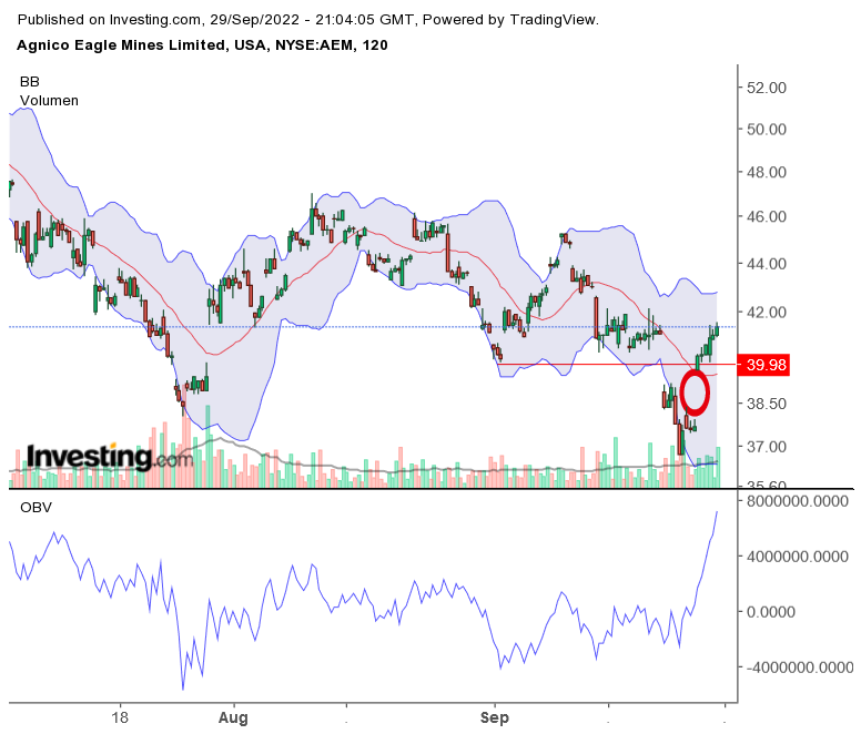 AGNICO EAGLE MINES mit 50% Potenzial 1335559
