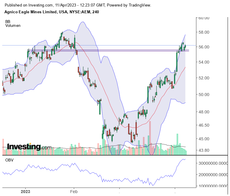 AGNICO EAGLE MINES mit 50% Potenzial 1366845