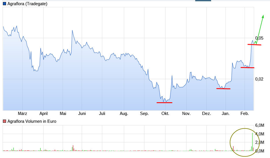 PUF Ventures to Build 1 Million-Square-Foot 1233364