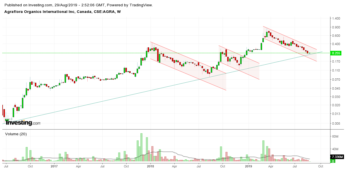 PUF Ventures to Build 1 Million-Square-Foot 1131085