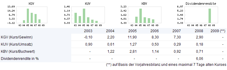 Advanced Medien - Hammerzahlen 244922