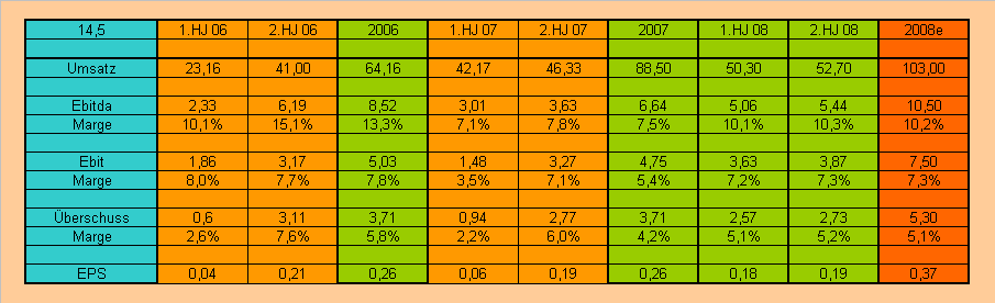 Advanced Medien - Hammerzahlen 199512