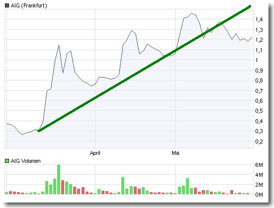 AIG und die Zukunft 235688