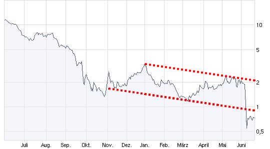 Arcandor AG Kursziel 40 €+x 240058