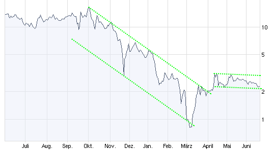 Citigoup - wann einsteigen ? 240060