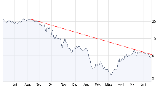 COMMERZBANK kaufen Kz. 28 € 240065