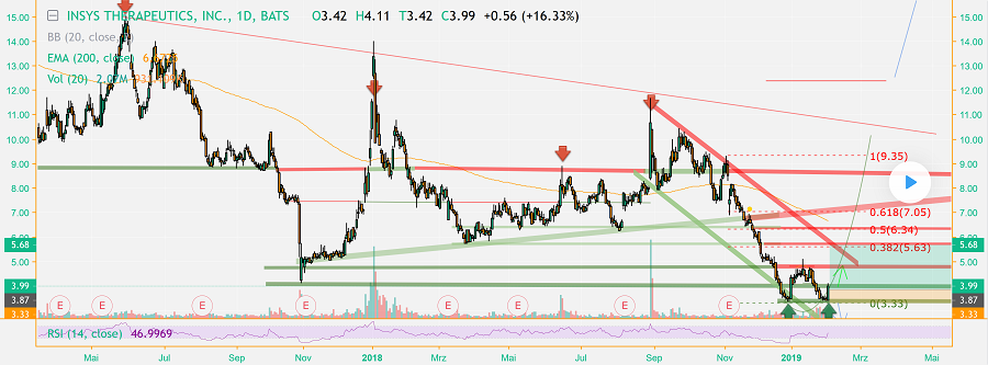 Insys nach den letzten Zahlen - PT bei 30+? 1095073