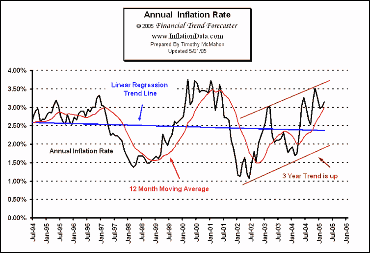 US-Inflationsrate dürfte mittelfristig weiter 8790