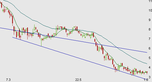 Mit Air Bär lin wohl kein großer Zeichnungsgewinn 177680