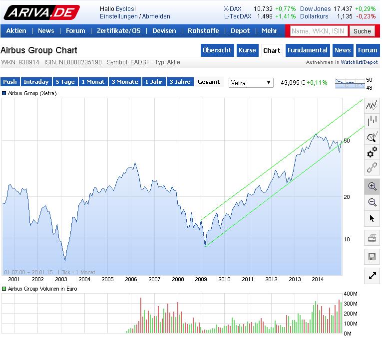 Airbus Group 2015 was bringt die Zukunft ? 794068