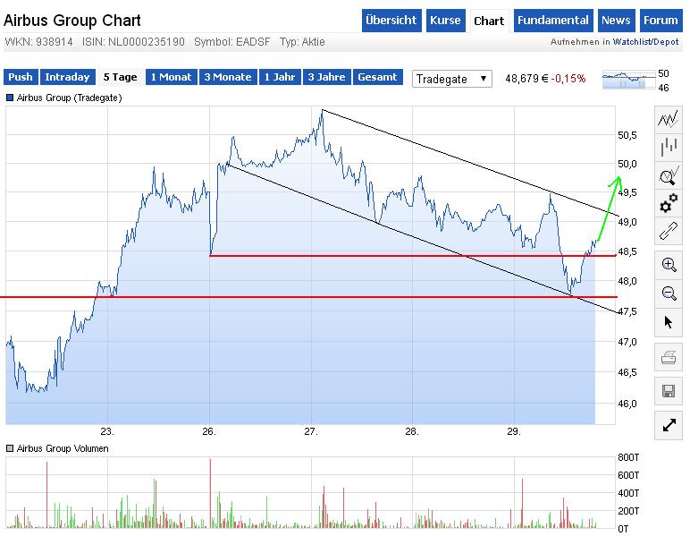 Airbus Group 2015 was bringt die Zukunft ? 794389